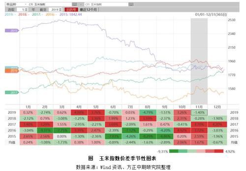 玉米、淀粉市场回顾与2020年展望：春风又绿玉米岸 明月何时照我还