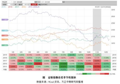 玉米、淀粉市场回顾与2020年展望：春风又绿玉米岸 明月何时照我还