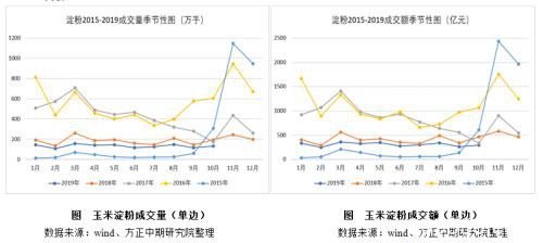 玉米、淀粉市场回顾与2020年展望：春风又绿玉米岸 明月何时照我还