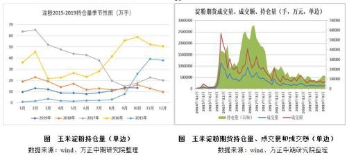 玉米、淀粉市场回顾与2020年展望：春风又绿玉米岸 明月何时照我还