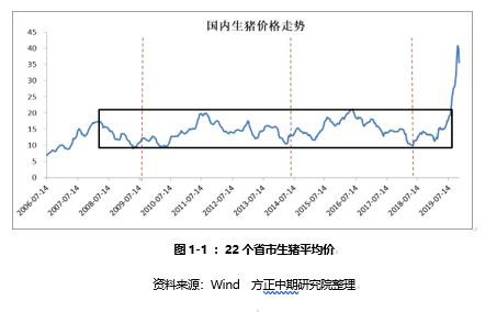 生猪2020年走势展望：“二师兄”站上风口 企业养殖效益仍看好