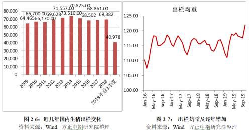 生猪2020年走势展望：“二师兄”站上风口 企业养殖效益仍看好