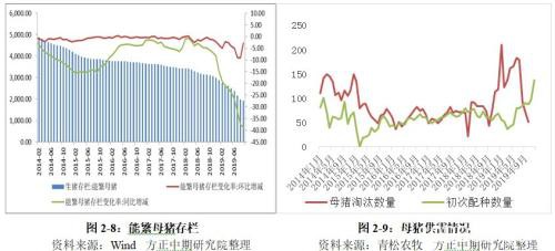 生猪2020年走势展望：“二师兄”站上风口 企业养殖效益仍看好