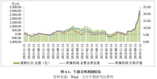 生猪2020年走势展望：“二师兄”站上风口 企业养殖效益仍看好