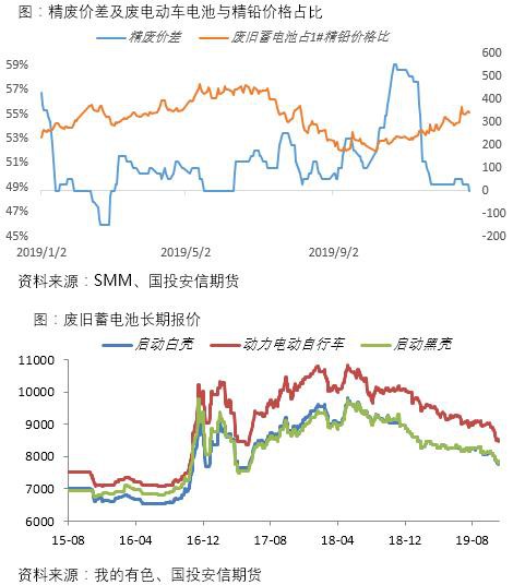 现货暂守万五 沪铅需时磨底