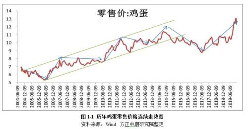 鸡蛋2020年走势展望：大供应VS缓需求 “火箭蛋”进入牛市尾声