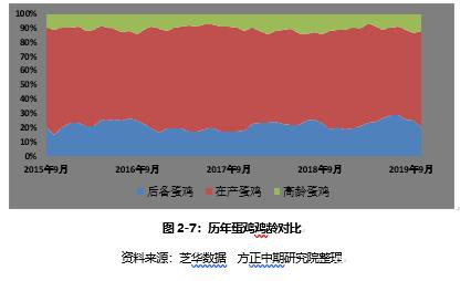 鸡蛋2020年走势展望：大供应VS缓需求 “火箭蛋”进入牛市尾声