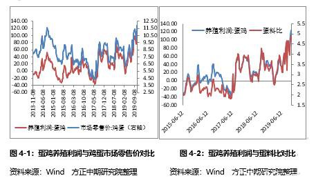 鸡蛋2020年走势展望：大供应VS缓需求 “火箭蛋”进入牛市尾声