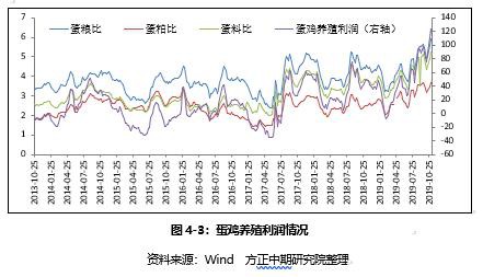 鸡蛋2020年走势展望：大供应VS缓需求 “火箭蛋”进入牛市尾声