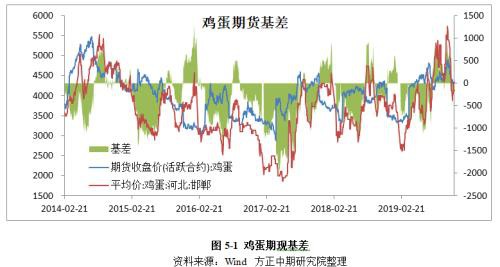 鸡蛋2020年走势展望：大供应VS缓需求 “火箭蛋”进入牛市尾声