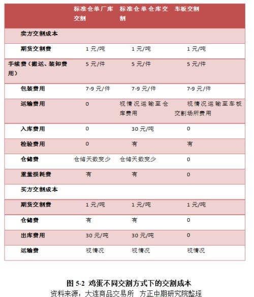 鸡蛋2020年走势展望：大供应VS缓需求 “火箭蛋”进入牛市尾声