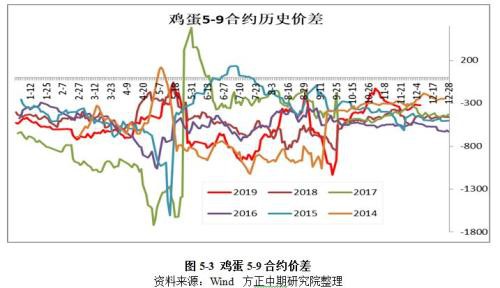 鸡蛋2020年走势展望：大供应VS缓需求 “火箭蛋”进入牛市尾声