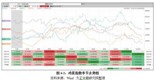 鸡蛋2020年走势展望：大供应VS缓需求 “火箭蛋”进入牛市尾声