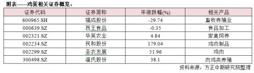 鸡蛋2020年走势展望：大供应VS缓需求 “火箭蛋”进入牛市尾声