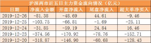 主力资金净流出81亿元 龙虎榜机构抢筹10股