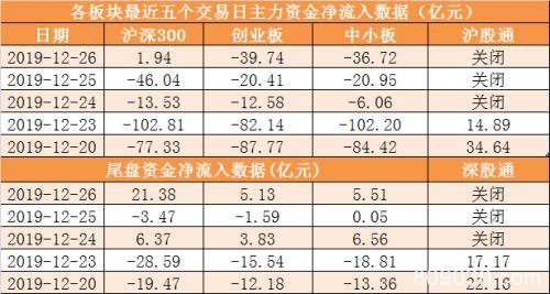 主力资金净流出81亿元 龙虎榜机构抢筹10股