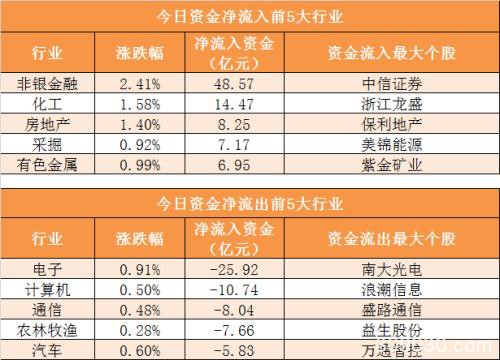 主力资金净流出81亿元 龙虎榜机构抢筹10股