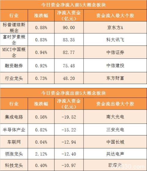 主力资金净流出81亿元 龙虎榜机构抢筹10股