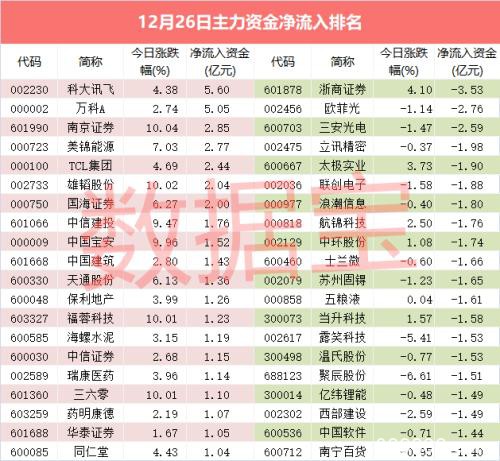 资金流向：知名游资疯狂出手 龙头王者归来！券商板块嗨了