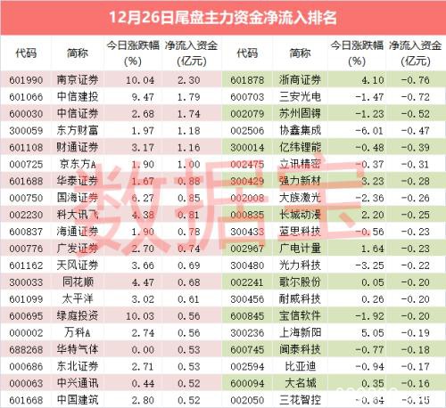 资金流向：知名游资疯狂出手 龙头王者归来！券商板块嗨了