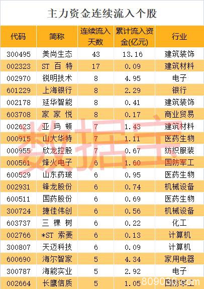 资金流向：知名游资疯狂出手 龙头王者归来！券商板块嗨了