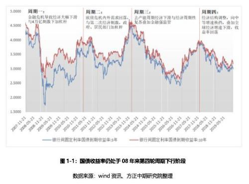 国债期货年报：牛市周期进入尾声 牛熊转换期交易机会更大