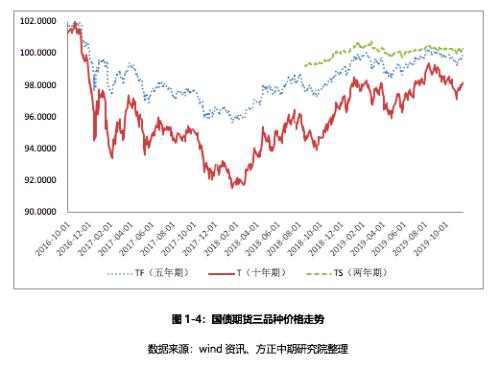 国债期货年报：牛市周期进入尾声 牛熊转换期交易机会更大