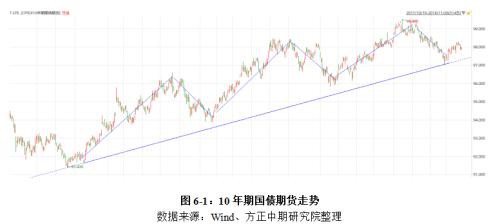 国债期货年报：牛市周期进入尾声 牛熊转换期交易机会更大