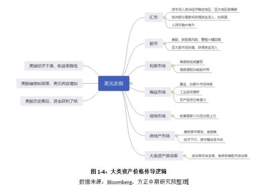 大类资产配置年报：黄金九天上 美股亢龙悔