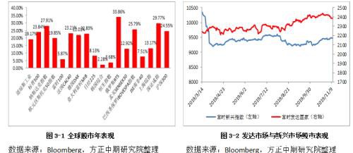 大类资产配置年报：黄金九天上 美股亢龙悔