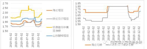 无临储时代 国产大豆寻找供需再平衡