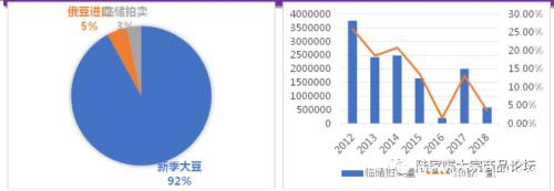 无临储时代 国产大豆寻找供需再平衡