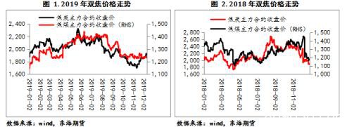 双焦2020年年度策略报告：凛冬将至 残灯未尽