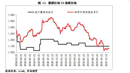 双焦2020年年度策略报告：凛冬将至 残灯未尽