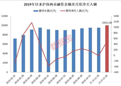 爆买！进场扫货2500亿元 时隔21个月杠杆资金破万亿（附股）