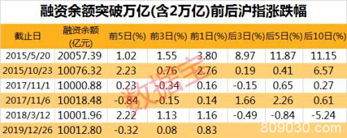 爆买！进场扫货2500亿元 时隔21个月杠杆资金破万亿（附股）