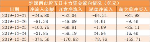本周主力资金净流出837亿 电子行业净流出规模居前