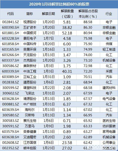 下月解禁市值近7000亿！24股解禁比例超60% 这家公司公布延迟解禁