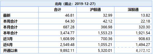 北上资金已连续29天净买入!今年扫货近3500亿 38只龙头股受青睐