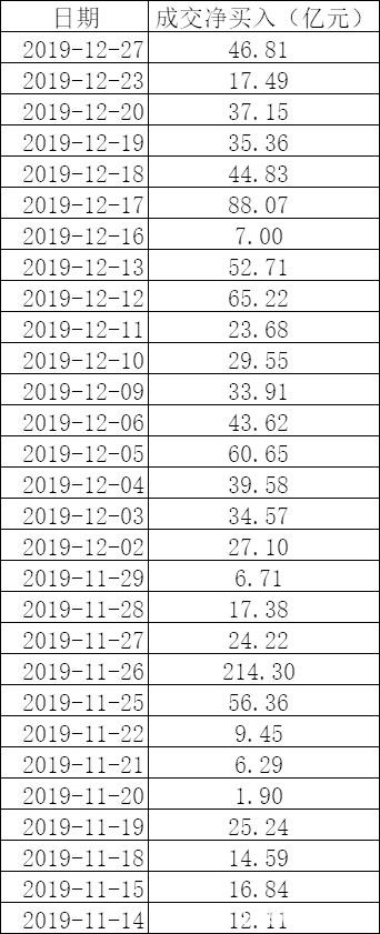 北上资金已连续29天净买入!今年扫货近3500亿 38只龙头股受青睐