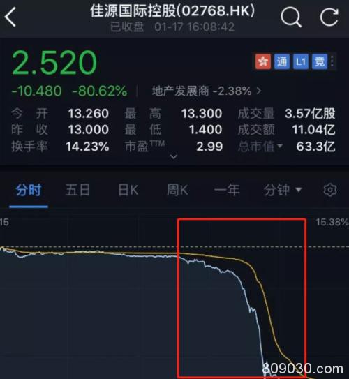 800亿"灰飞烟灭"！2019闪崩惨案：最狠暴跌98% 仅用不到一小时！