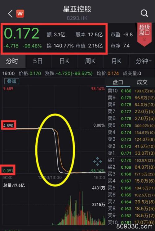 800亿"灰飞烟灭"！2019闪崩惨案：最狠暴跌98% 仅用不到一小时！