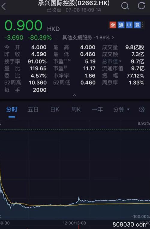 800亿"灰飞烟灭"！2019闪崩惨案：最狠暴跌98% 仅用不到一小时！