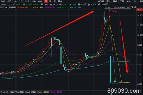 800亿"灰飞烟灭"！2019闪崩惨案：最狠暴跌98% 仅用不到一小时！