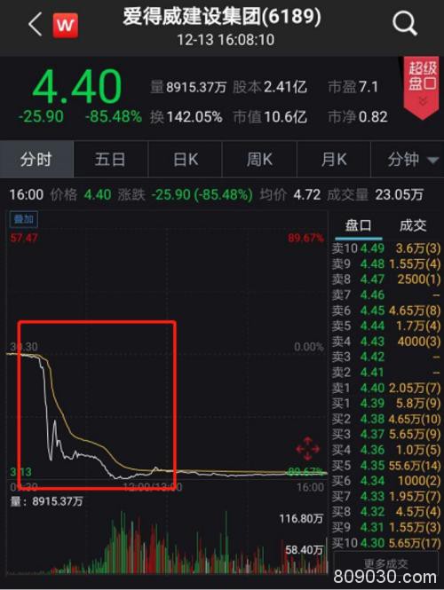 800亿"灰飞烟灭"！2019闪崩惨案：最狠暴跌98% 仅用不到一小时！