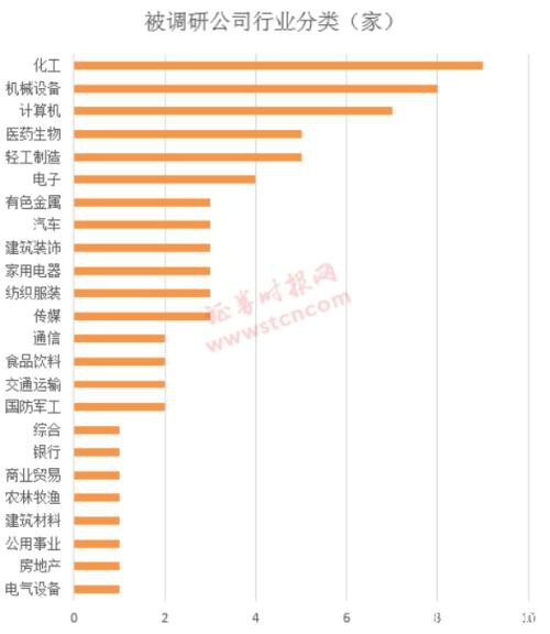 一周机构去哪儿？招商基金、星石投资等调研了这些个股