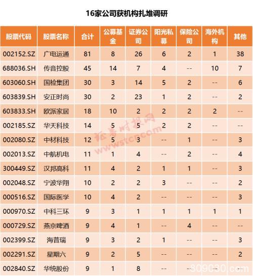 一周机构去哪儿？招商基金、星石投资等调研了这些个股