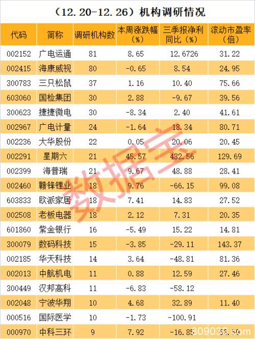 机构上周调研79股 权威区块链概念股被近百家机构调研