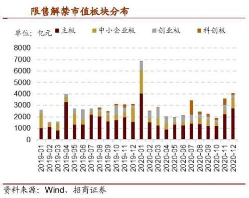 6800亿解禁高峰将至 创4年半新高！机构：实际减持规模可能仅240亿