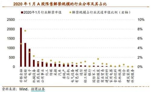 6800亿解禁高峰将至 创4年半新高！机构：实际减持规模可能仅240亿